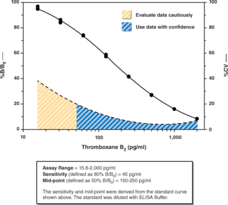 Thromboxane B<sub>2</sub> Express ELISA Kit -<wbr/> Monoclonal