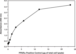 PPAR? Transcription Factor Assay Kit