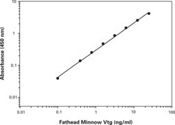 Vitellogenin (fathead minnow) ELISA Kit