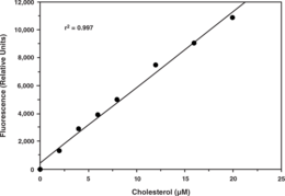 Cholesterol Fluorometric Assay Kit