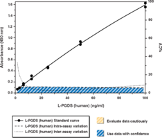 Prostaglandin D Synthase (lipocalin-<wbr/>type; human) ELISA Kit