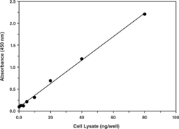 SREBP-<wbr/>2 Transcription Factor Assay Kit