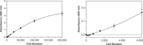 WST-<wbr/>1 Cell Proliferation Assay Kit