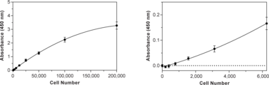 WST-<wbr/>1 Cell Proliferation Assay Kit