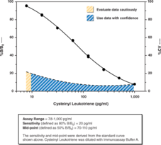 Cysteinyl Leukotriene Express ELISA Kit