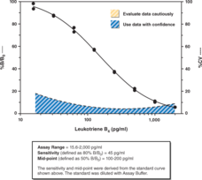 Leukotriene B<sub>4</sub> Express ELISA Kit