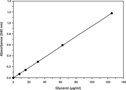 Adipolysis Assay Kit