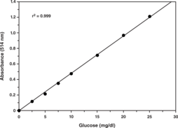 Glucose Colorimetric Assay Kit