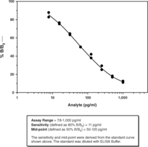 Cayman Practice ELISA Kit