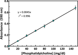 Phosphatidyl<wbr/>choline Colorimetric Assay Kit