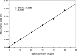 Sphingomyelin Colorimetric Assay Kit