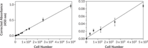 XTT Cell Proliferation Assay Kit