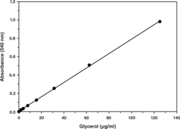 Glycerol Cell-<wbr/>Based Assay Kit