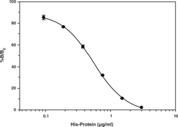 His-<wbr/>Tag Detection ELISA Kit