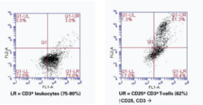 CD25/Interleukin-2R? Monoclonal Antibody (PE)