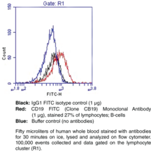 IgG1 Isotype Control FITC Monoclonal Antibody (Clone MOPC-<wbr/>21)