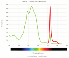 SureLight<sup>®</sup> Peridinin-<wbr/>Chlorophyll Protein Complex (PerCP)