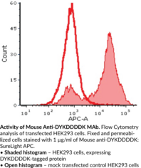 Mouse Anti-DYKDDDDK IgG:SureLight<sup>®</sup> APC