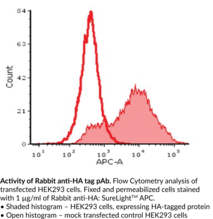 Rabbit Anti-HA IgG: SureLight<sup>®</sup> APC