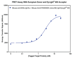 Mouse Anti-<wbr/>DYKDDDDK IgG:Eu-<wbr/>W1024