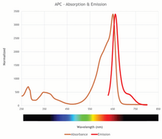 SureLight<sup>™</sup> Allophyco<wbr/>cyanin (APC)