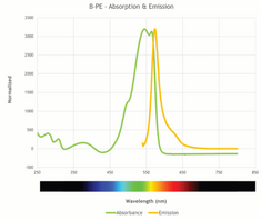 SureLight<sup>™</sup> B-<wbr/>Phycoerythrin (B-<wbr/>PE)
