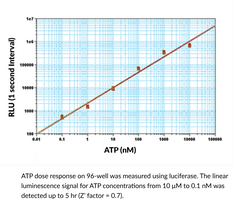 Luciferase (firefly, recombinant)