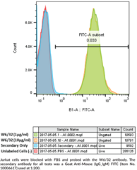 MHC Class I Monoclonal Antibody (Clone W6/32)