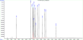 GC-MS Drug Standard Mixture 2