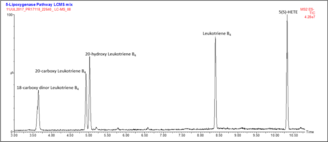 Leukotriene B<sub>4</sub> Pathway LC-MS Mixture