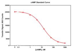 Cyclic AMP TR-FRET Kit