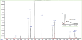 GC-MS Drug Standard Mixture 4