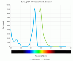 SureLight<sup>™</sup> 488 NHS ester