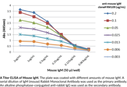 IgM (mouse) Rabbit Monoclonal Antibody