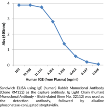 IgE (human) Rabbit Monoclonal Antibody