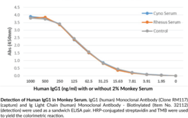 IgG1 (human) Monoclonal Antibody