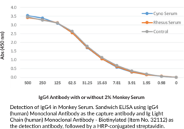 IgG4 (human) Monoclonal Antibody