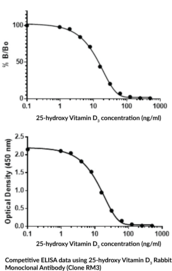 25-hydroxy Vitamin D<sub>3</sub> Rabbit Monoclonal Antibody