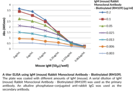 IgM (mouse) Rabbit Monoclonal Antibody - Biotinylated