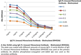 IgG Fc (mouse) Monoclonal Antibody - Biotinylated