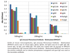 IgG (mouse) Monoclonal Antibody - Biotinylated