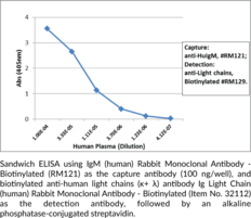 IgM (human) Rabbit Monoclonal Antibody - Biotinylated