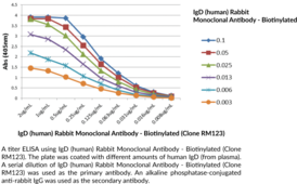 IgD (human) Rabbit Monoclonal Antibody - Biotinylated