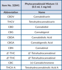 Phytocannabinoid Mixture 11 (CRM) (0.5 ml, 1 mg/ml)