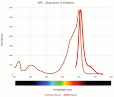 Activated SureLight<sup>™</sup> Allophyco<wbr/>cyanin (APC)