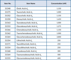 Deuterated Bile Acids MaxSpec<sup>®</sup> Discovery Mixture