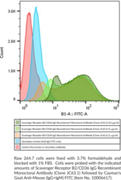 Scavenger Receptor B2/CD36 IgG Recombinant Monoclonal Antibody