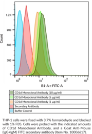 CD1d Monoclonal Antibody