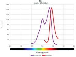 SureLight™ R-Phycocyanin (RPC)