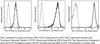 Transferrin Receptor Protein 1/CD71 Monoclonal Antibody (PE)